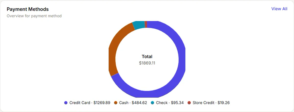 Payment Methods donut chart in the VoVi back office splitting $1,869.11 of takings into Credit Card $1,269.89, Cash $484.62, Check $95.34 and Store Credit $19.26