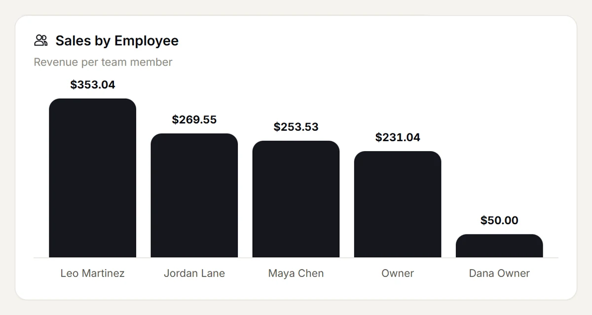 A point-of-sale back-office chart headed &amp;quot;Sales by Employee, revenue per team member&amp;quot;. Five dark vertical columns with a figure above each, the tallest more than seven times the height of the shortest.