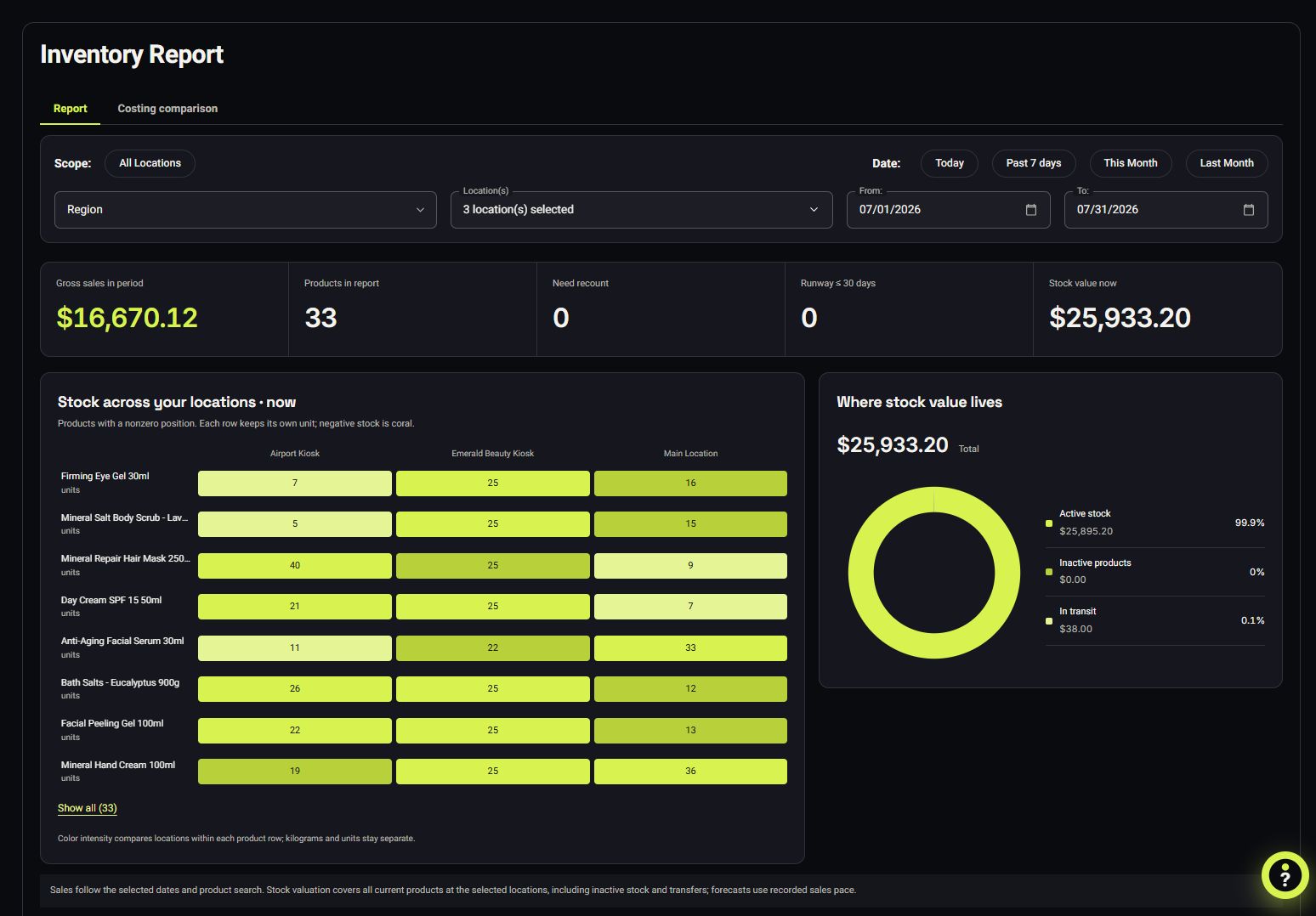Stock heatmap across Main Location, Airport Kiosk and Emerald Beauty Kiosk