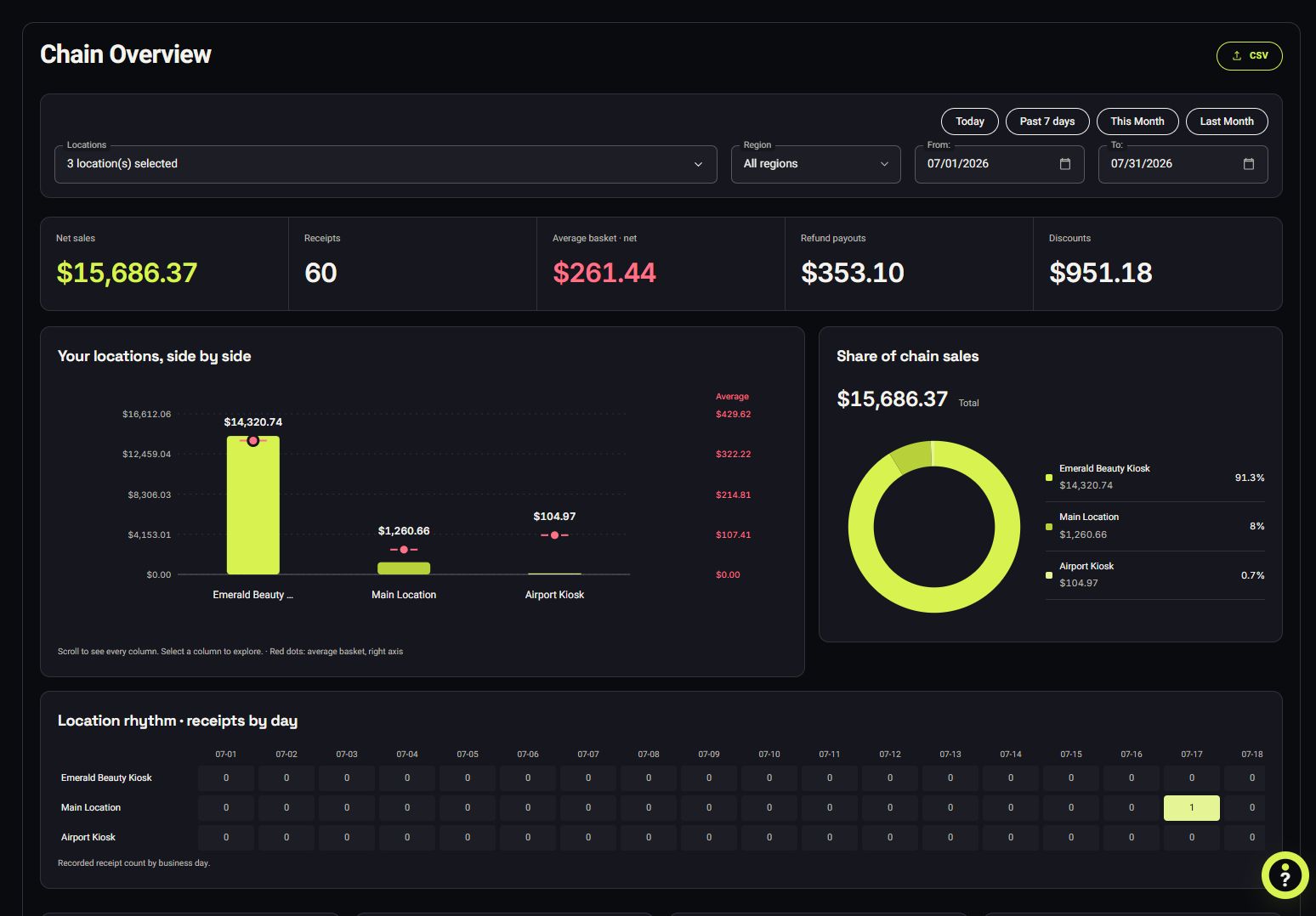 VoVi sales comparison across three retail locations using July demo data