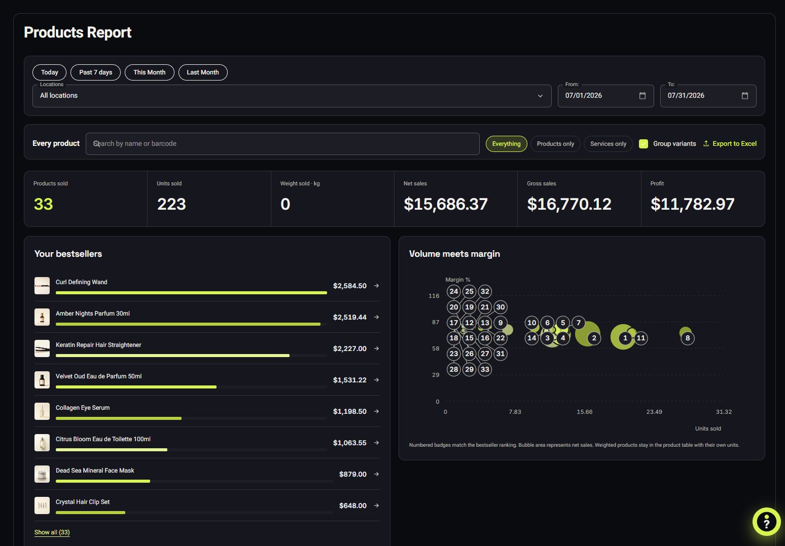 VoVi product report comparing sales volume and profit margin using July demo data
