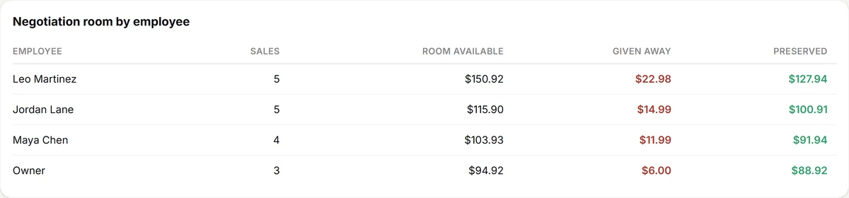 VoVi negotiation-room report comparing available and preserved discount room by employee