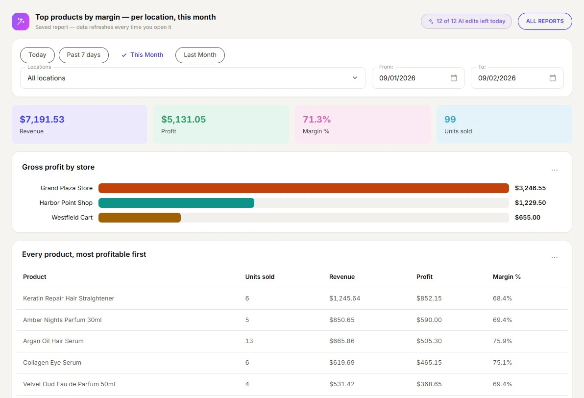 VoVi AI Report Studio showing a saved report: revenue, gross profit, margin and units as stat tiles, gross profit by store as a bar chart, and a sortable table of products ranked by profit