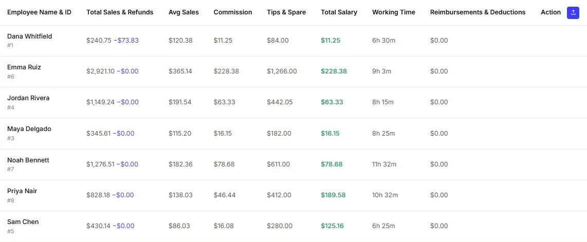 VoVi salary report listing every employee with their total sales and refunds, average sale, commission, tips and spare, total salary and hours worked