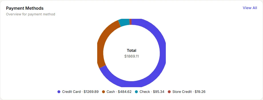 VoVi checkout showing tender options including card, cash, check, gift card and store credit