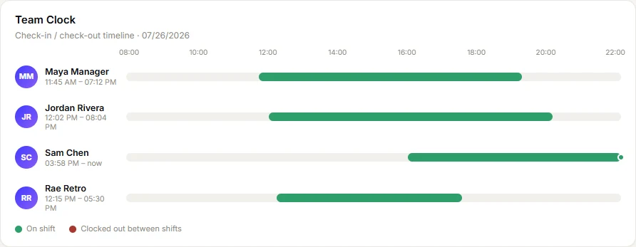 VoVi team clock timeline showing check-in and check-out times for staff across the day