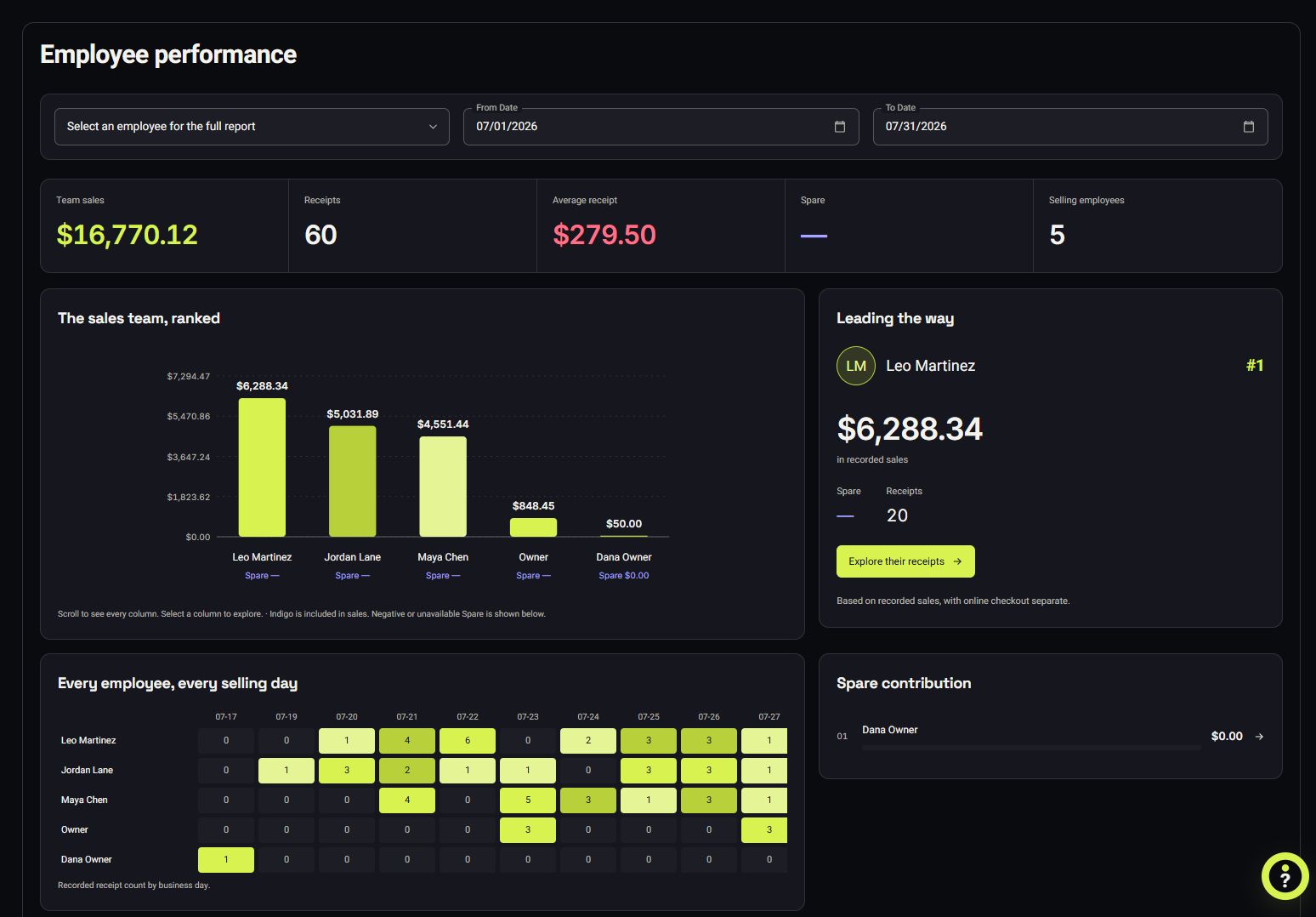 VoVi July 2026 employee performance report comparing sales and receipt counts by seller